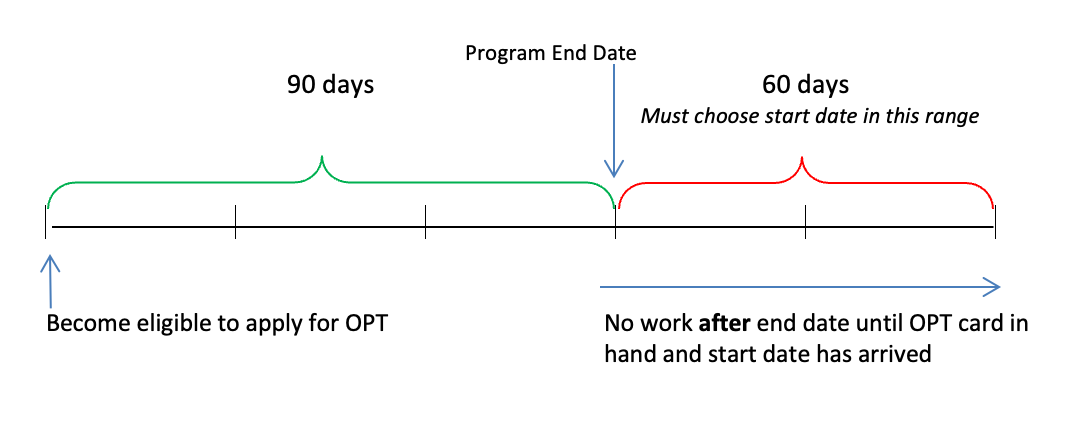 Timing of when you can apply for OPT. 90 days before your I-20 end date.